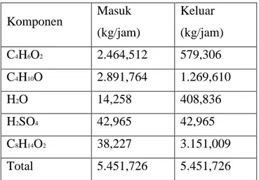 Tabel 4.  2 Neraca massa reaktor alir tangki berpengaduk 