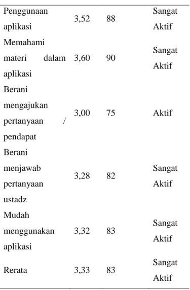 Tabel 4.5 Rekapitulasi Hasil Analisis n-gain Santri  Kompon en  Pretest  Posttest  Peningkat an (Gain)  Kriteria  Rerata  4,40  8,64  0,76  Tingg