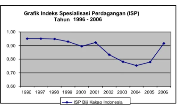 Grafik Indeks Spesialisasi Perdagangan (ISP)                              Tahun  1996 - 2006  0,600,700,800,901,00 1996 1997 1998 1999 2000 2001 2002 2003 2004 2005 2006
