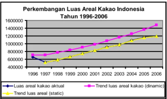 Gambar 3. Grafik Trend Perkembangan Luas Areal  Kakao Indonesia Tahun  1996-2006 Kondisi alam, struktur lahan yang subur serta  iklim yang sesuai untuk perkembangan  tanaman kakao, merupakan alasan  pengembangan komoditas kakao di Indonesia