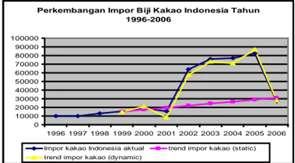 Gambar 5. Grafik Trend Perkembangan Impor  Kakao Indonesia 