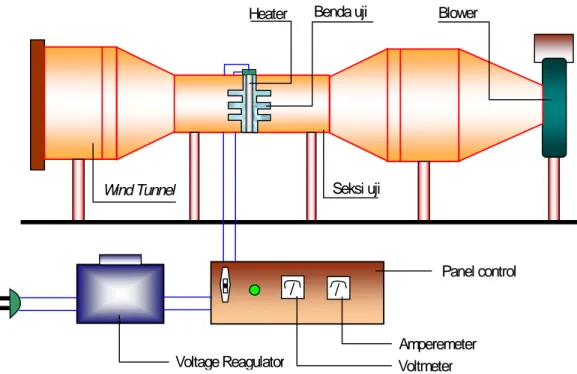Gambar 2: Susunan peralatan pengujian Seksi uji Benda uji Heater  Panel control Amperemeter Voltmeter Voltage Reagulator Blower Wind Tunnel  2 mm  12 mm  164 mm   40 mm  10 mm 