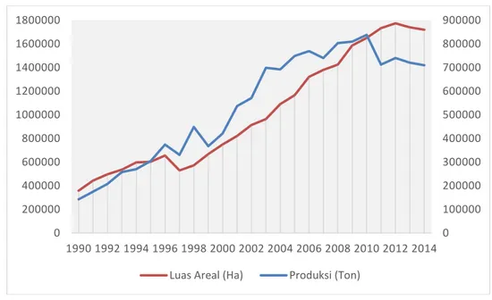 Gambar 1  Luas Areal dan Produksi Kakao Indonesia Tahun 1990-2014  Pada level interasional, biji kakao Indonesia memiliki pangsa pasar lebih dari  sepuluh persen