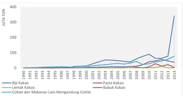 Gambar 3  Nilai Impor Produk Kakao Tahun 1990-2014 