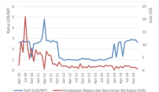 Gambar 8 Perkembangan Nilai Tarif Bea Keluar Biji Kakao dan Pendapatan Negara  dari Bea Keluar Biji Kakao Indonesia April 2010-Desember 2014  Tujuan  pemerintah  menerapkan  bea  keluar  ini  tentu  saja  bukan  pada  meningkatkan  pendapatan  negara  dari