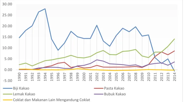 Gambar 9  Perkembangan Daya Saing Produk Kakao Indonesia Tahun 1990-2014  Biji  kakao  Indonesia memiliki  daya saing  yang paling tinggi  selama kurun  waktu 21 tahun, yaitu dari tahun 1990 hingga 2010 (Gambar 9)