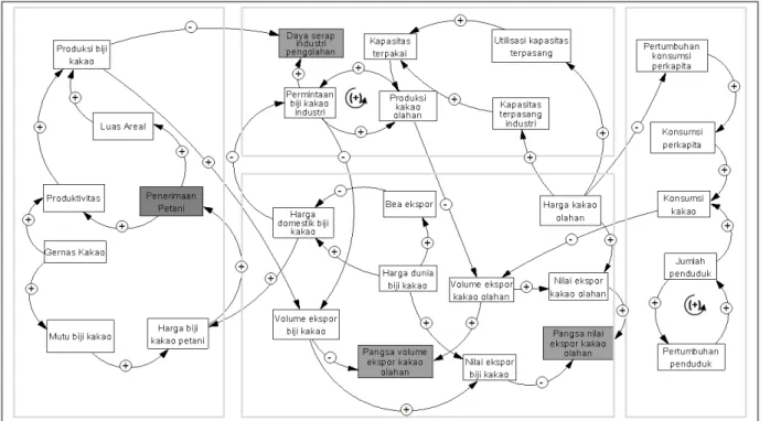 Gambar 1. Diagram sebab akibat rancangan model sistem agroindustri kakao