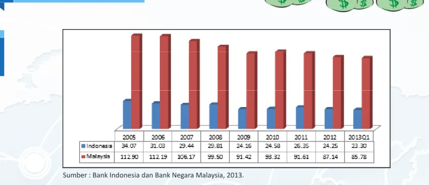 Gambar 1. Perbandingan Peranan Ekspor Terhadap Perekonomian  Antara Indonesia dan Malaysia