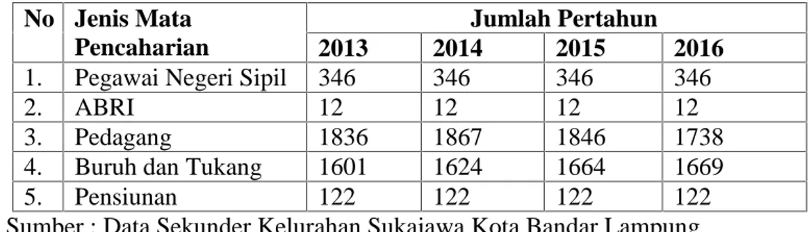 Tabel  1.1 Data  Penduduk  berdasarkan Jenis Mata  Pencaharian di Kelurahan Sukajawa Baru Tahun 2013-2016