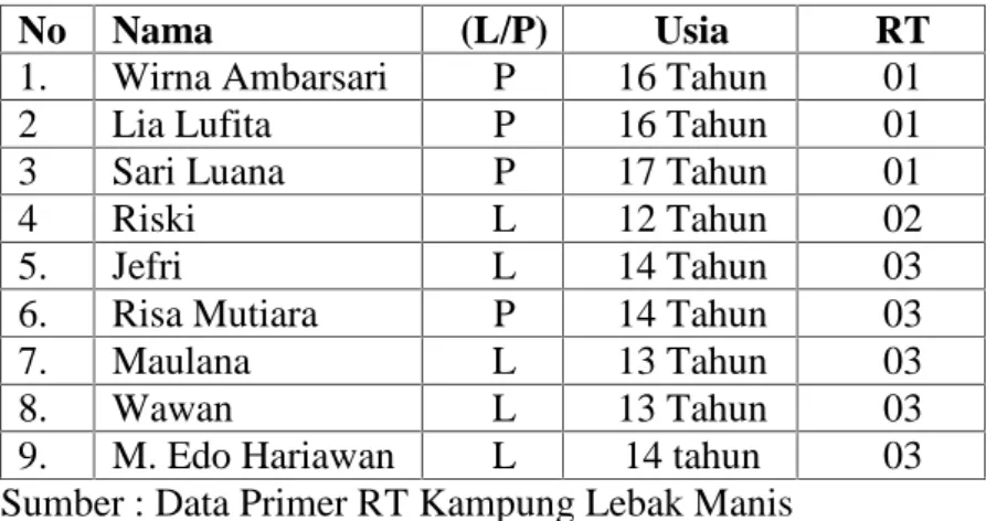 Tabel  1.2 Data  anak  putus  sekolah  di  kampung  Lebak  Manis  kelurahan Sukajawa Baru