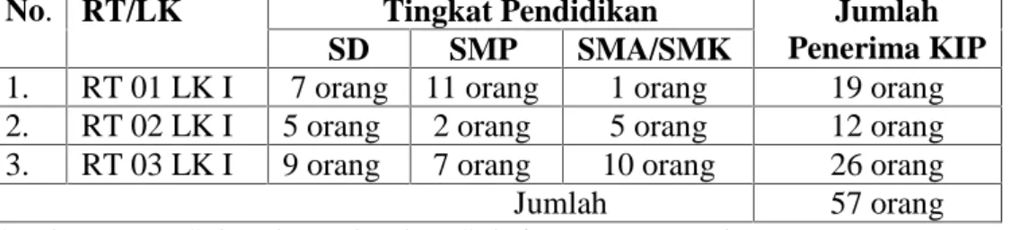 Tabel  1.3 Data  Penerima Kartu  Indonesia  Pintar  (KIP)  di Lebak  Manis Kelurahan Sukajawa Baru