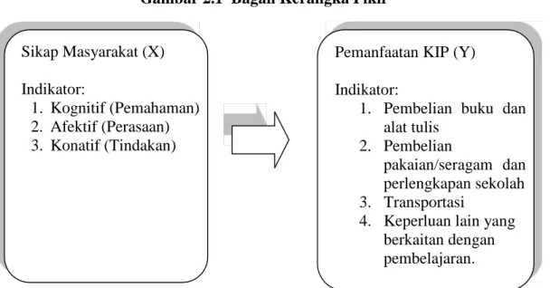 Gambar 2.1  Bagan Kerangka Pikir