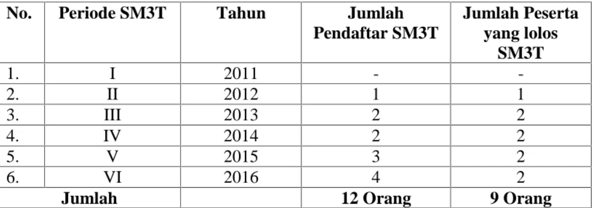 Tabel 1.1 Data Pendaftar SM3T Program Studi PPKn FKIP Universitas Lampung