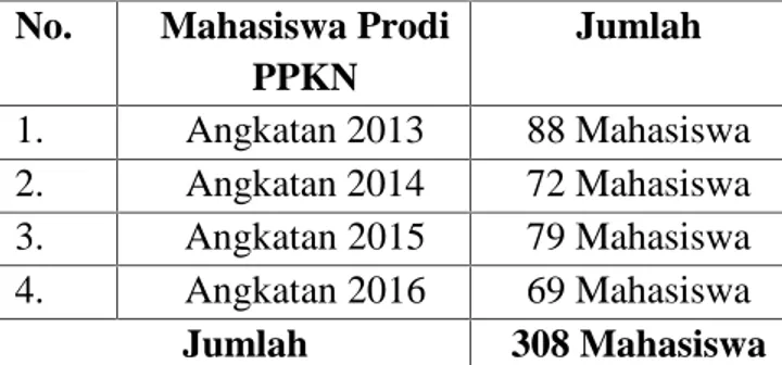 Tabel 1.2 Jumlah Mahasiswa Program Studi PPKN  FKIP Universitas Lampung