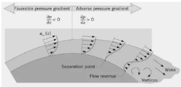 Gambar 1. Profil kecepatan aliran melewati silinder  (Incropera, F.P. and DeWitt, D.P., 1996)