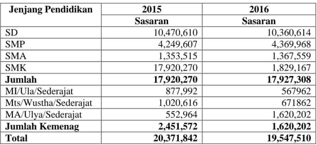 Tabel 1.1.  Jumlah Penerima Nasional PIP Tahun 2015-2016 