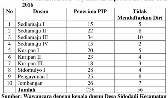 Tabel 1.2  Data jumlah penerima Program Indonesia Pintar (PIP) di Desa  Sidodadi Kecamatan Way Lima Kabupaten Pesawaran Tahun  2016 