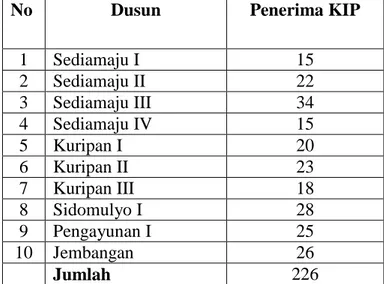 Tabel  3.1  Data  jumlah  penerima  Program  Indonesa  Pintar  di  desa  Sidodadi  Kecamatan  Way  Lima  Kabupaten  Pesawaran  Tahun 2016 