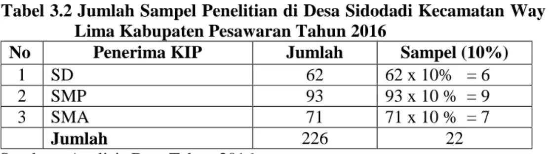 Tabel 3.2 Jumlah Sampel Penelitian di Desa Sidodadi Kecamatan Way  Lima Kabupaten Pesawaran Tahun 2016 