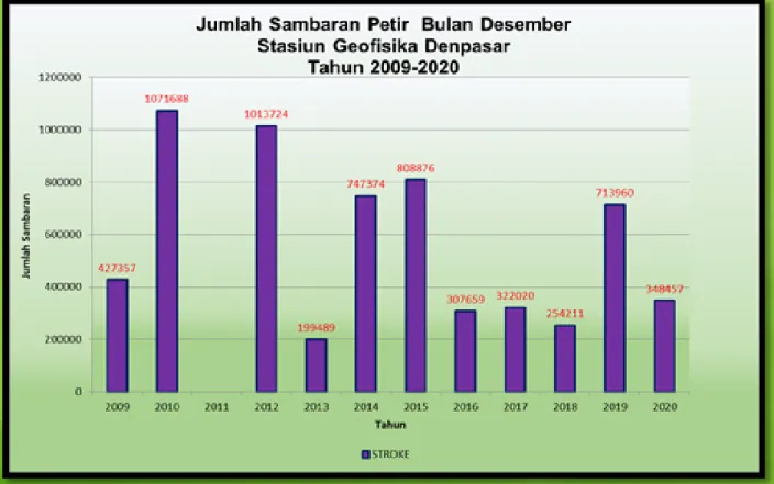 Gambar 4. Jumlah Sambaran petir bulan Desember tahun 2009-2020