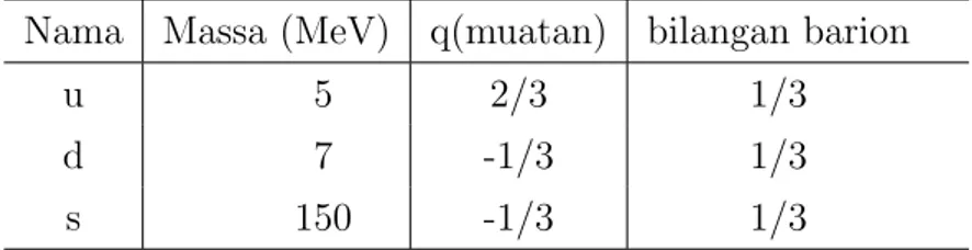 Tabel 2.1: Massa quark, muatan, dan bilangan barionnya.