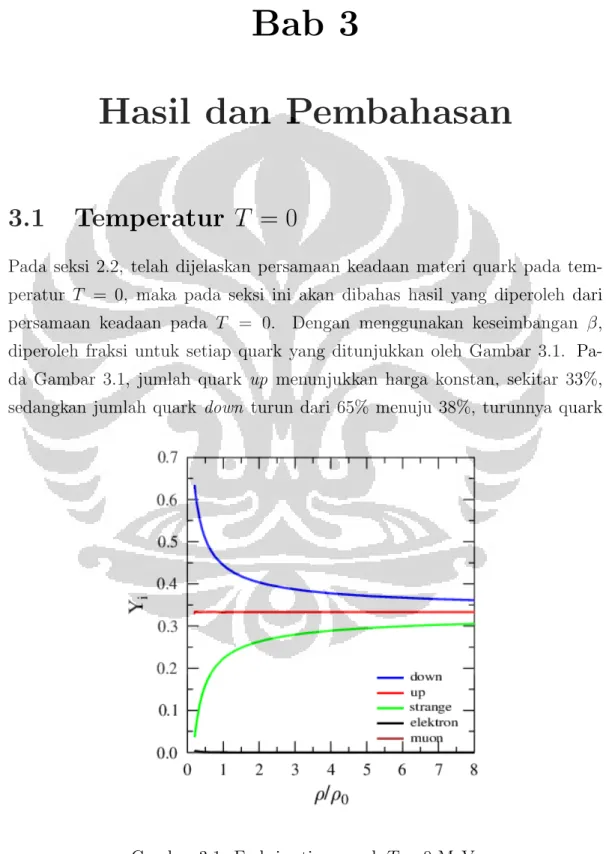 Gambar 3.1: Fraksi setiap quark T = 0 MeV.
