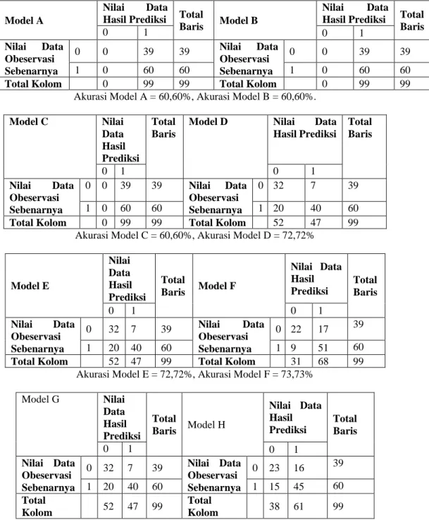 Tabel 6.  Crosstab prediksi kategori IPS1 mahasiswa angkatan 2016 melalui jalur prestasi dengan   menggunakan Model A sampai dengan  Model H 