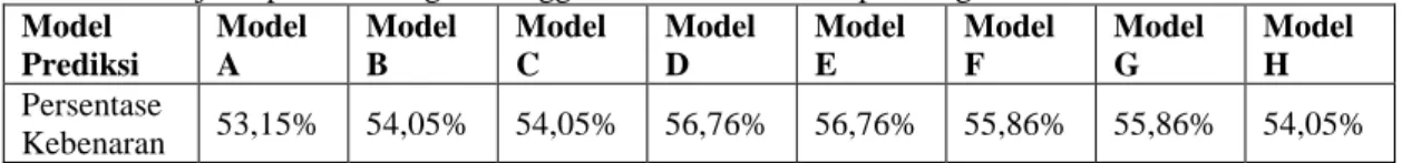 Tabel 9.  Persentase kebenaran prediksi kategori IPS1 mahasiswa angkatan  2016 melalui  non  jalur prestasi dengan menggunakan Model A sampai dengan Model H