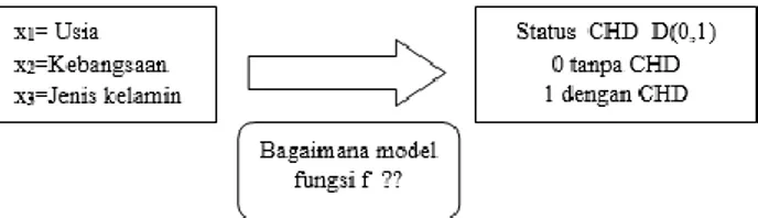 Gambar 1 menunjukkan skema model regresi logistik pada penelitian tersebut. 