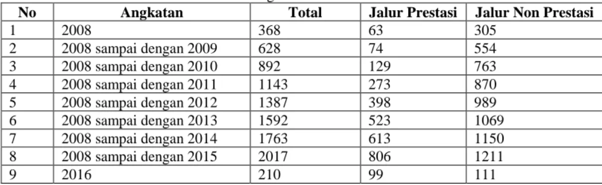 Tabel 3.  Jumlah kumulatif mahasiswa Fakultas Teknologi Informasi dari tahun 2008 sampai  dengan tahun 2015 