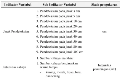 Tabel 1. Indikator Variabel 