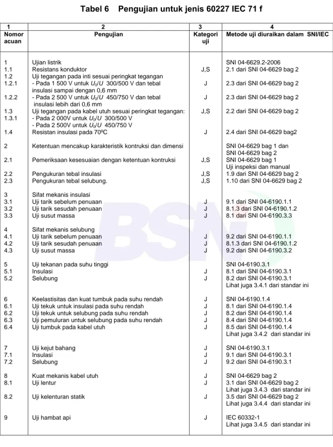 Tabel 6    Pengujian untuk jenis 60227 IEC 71 f 