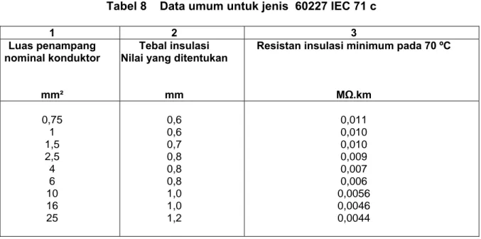Tabel 8    Data umum untuk jenis  60227 IEC 71 c 