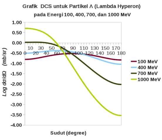 Gambar 4.2: Grafik differential cross section (DCS) Lambda-hyperon dengan faktor bentuk dan variasi energi 100 MeV, 400 MeV, 700 MeV, dan 1000 MeV.