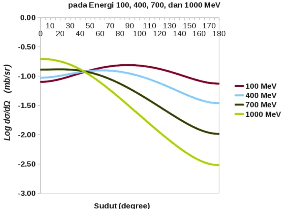 Gambar 4.3: Grafik DCS Sigma-meson dengan faktor bentuk dan variasi energi 100 MeV, 400 MeV, 700 MeV, dan 1000 MeV.