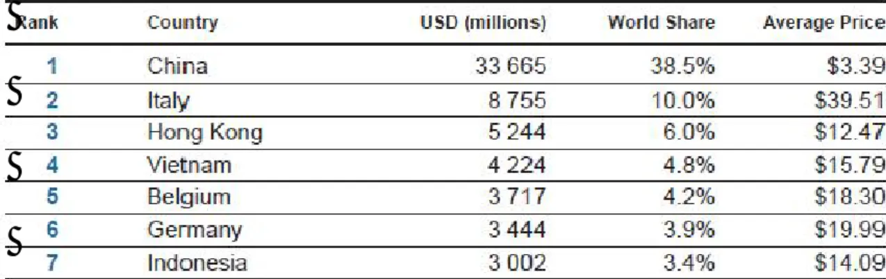 Tabel 3.1 : Nilai Ekspor Alas Kaki di Dunia Tahun 2010  Sumber : APICCAPS – World Footwear 2011 