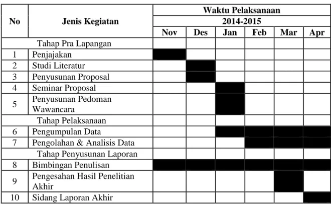 Tabel 1.2  Waktu Penelitian 