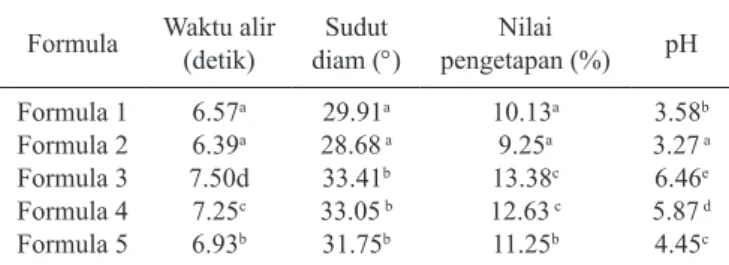 Tabel 2.   Sifat fisik dan pH Physical properties and pH serbuk  effervescent sari wortel 