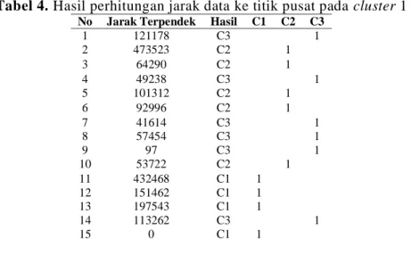 Tabel 3. Centroid Data Awal (Iterasi 1) 