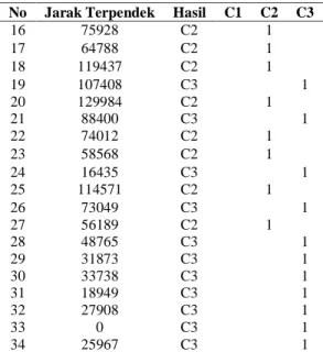 Tabel 5. Hasil perhitungan cluster baru pada iterasi 2  C1= Maximum  1251384,8 