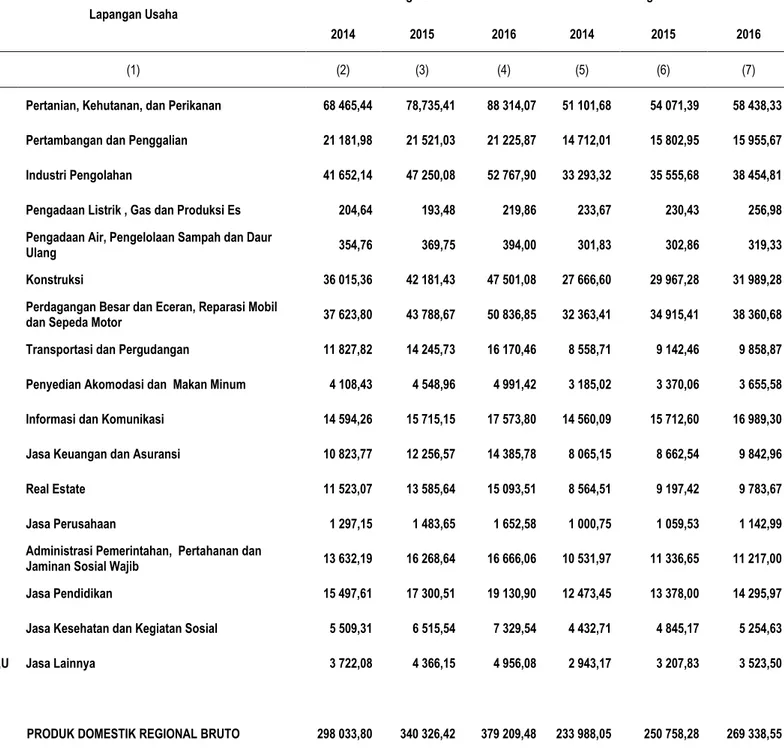 Tabel 2. PDRB Atas Dasar Harga Berlaku dan Konstan menurut Lapangan Usaha             Tahun 2014-2016 (milyar rupiah) 