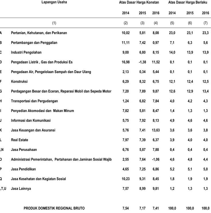 Tabel 3. Laju Pertumbuhan dan Distribusi PDRB menurut Lapangan Usaha   Tahun 2014-2016 (persen) 