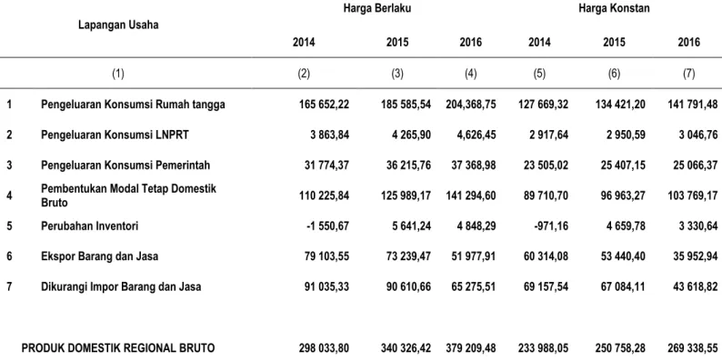 Tabel 5. PDRB Atas Dasar Harga Berlaku dan Konstan menurut Pengeluaran                       Tahun 2014-2016 (milyar rupiah) 