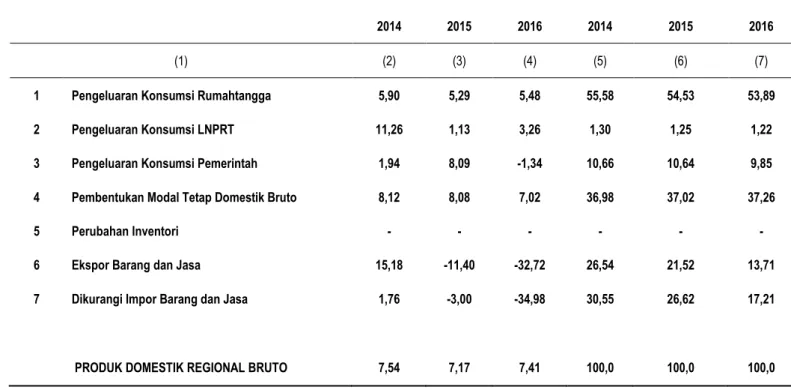 Tabel 7. PDRB Perkapita Sulawesi Selatan Tahun 2014-2016 