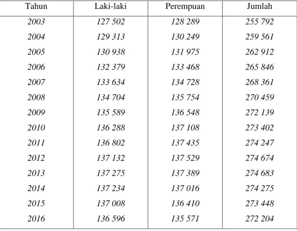 Tabel 1  Ramalan Jumlah Penduduk Kabupaten Dairi 