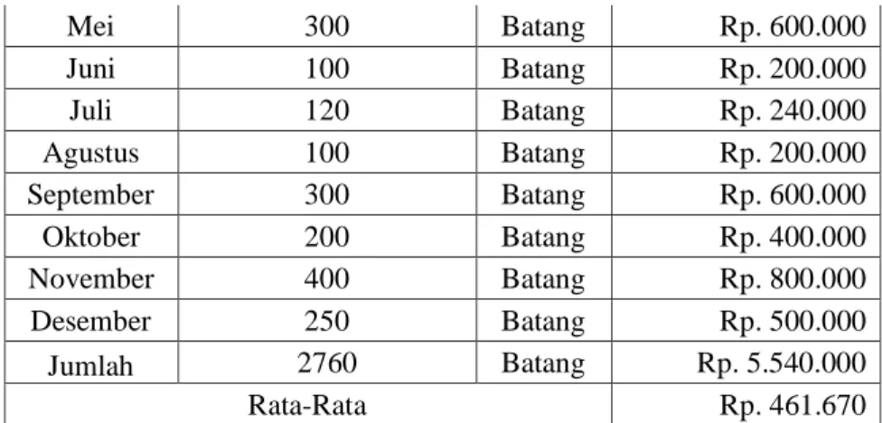 Tabel 5. Data persediaan dan harga Rotan Semanow (18-23). 