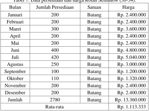 Tabel 8. Data Persediaan dan harga Rotan Semanow (35-39). 