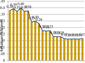 Gambar 4.8.  Grafik perubahan kekakuan beton  sambungan model takik (BTK 2) kondisi  dorong 