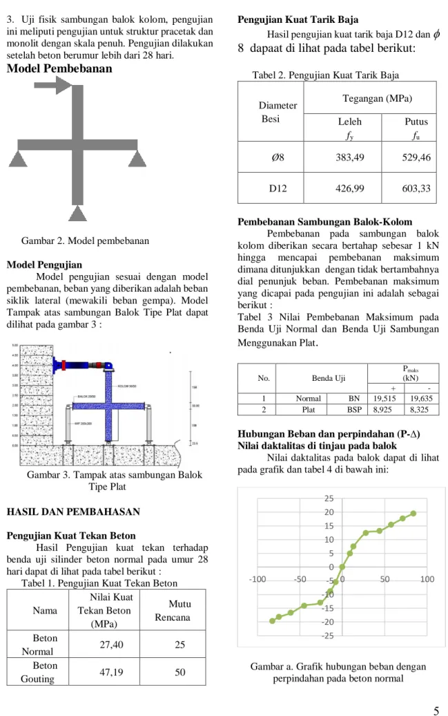 Gambar 2. Model pembebanan  Model Pengujian 