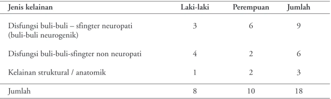 Tabel 2. Inkontinensia pada Anak di RS Dr. Cipto Mangunkusumo, Jakarta (Jan 1989 - Apr 2000) 13